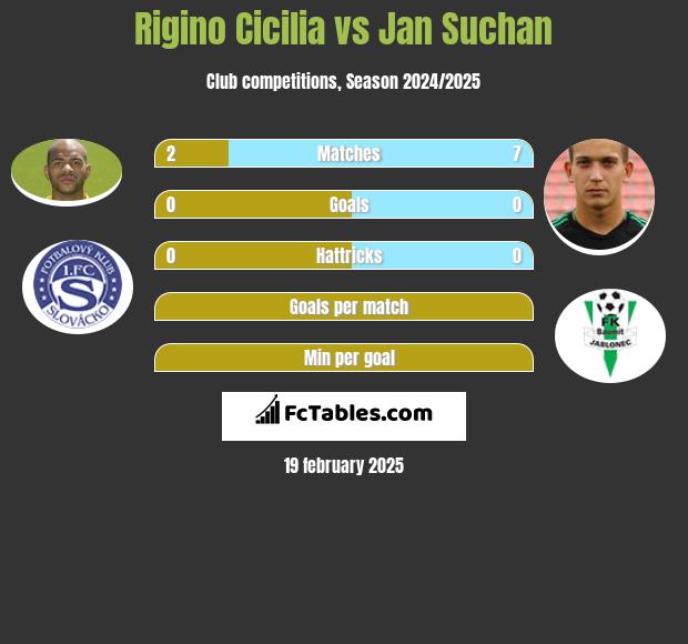 Rigino Cicilia vs Jan Suchan h2h player stats