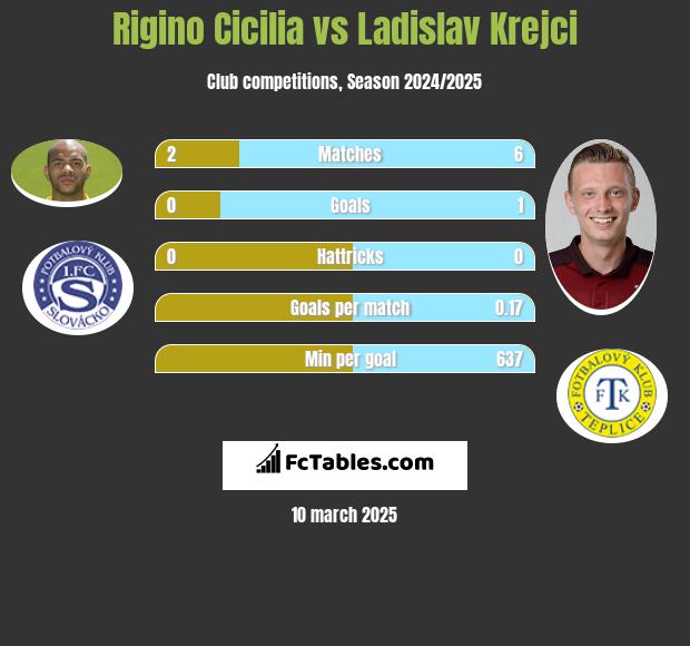 Rigino Cicilia vs Ladislav Krejci h2h player stats