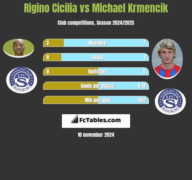 Rigino Cicilia vs Michael Krmencik h2h player stats