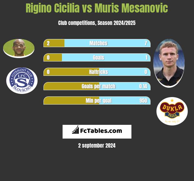 Rigino Cicilia vs Muris Mesanovic h2h player stats