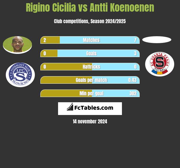 Rigino Cicilia vs Antti Koenoenen h2h player stats