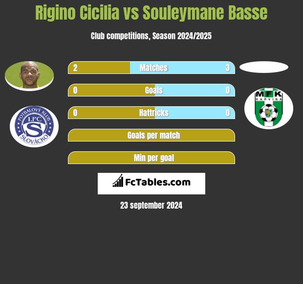 Rigino Cicilia vs Souleymane Basse h2h player stats