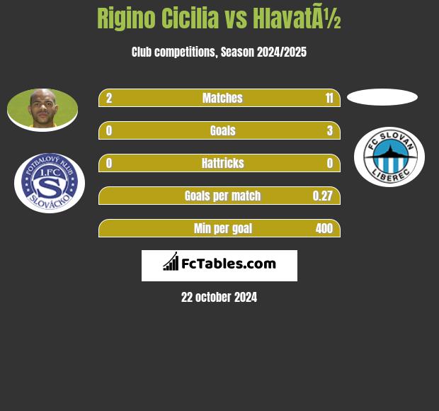 Rigino Cicilia vs HlavatÃ½ h2h player stats