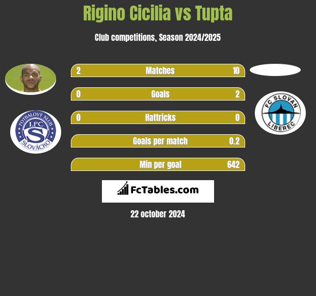 Rigino Cicilia vs Tupta h2h player stats