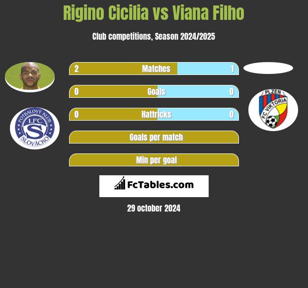 Rigino Cicilia vs Viana Filho h2h player stats