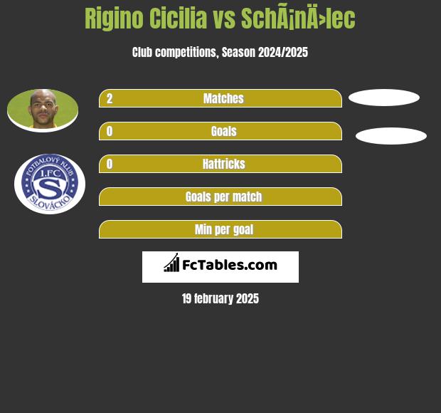 Rigino Cicilia vs SchÃ¡nÄ›lec h2h player stats