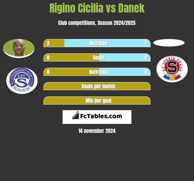 Rigino Cicilia vs Danek h2h player stats