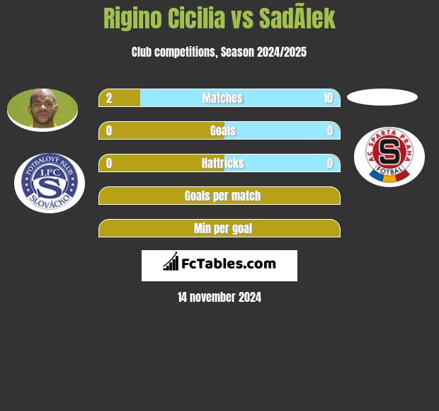 Rigino Cicilia vs SadÃ­lek h2h player stats