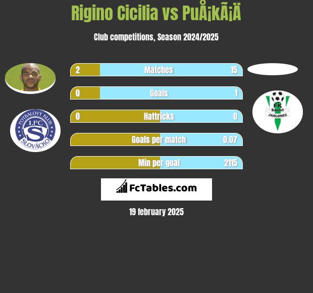 Rigino Cicilia vs PuÅ¡kÃ¡Ä h2h player stats