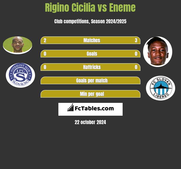 Rigino Cicilia vs Eneme h2h player stats