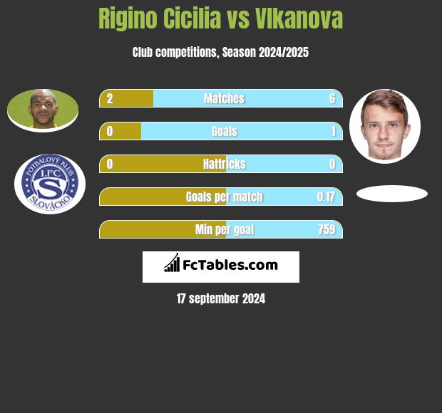 Rigino Cicilia vs Vlkanova h2h player stats