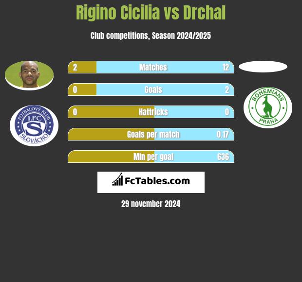 Rigino Cicilia vs Drchal h2h player stats