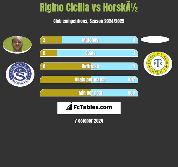 Rigino Cicilia vs HorskÃ½ h2h player stats