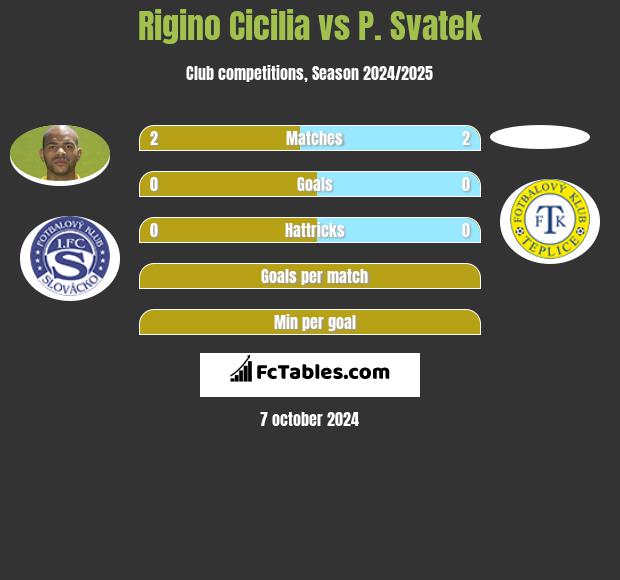 Rigino Cicilia vs P. Svatek h2h player stats