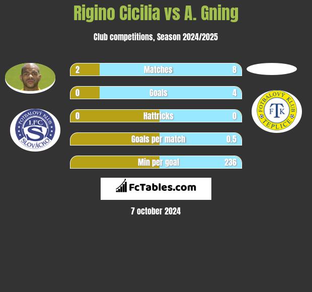 Rigino Cicilia vs A. Gning h2h player stats