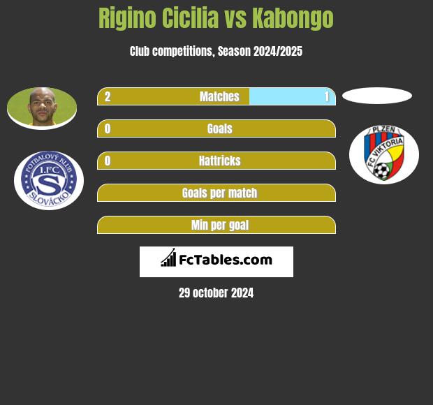 Rigino Cicilia vs Kabongo h2h player stats