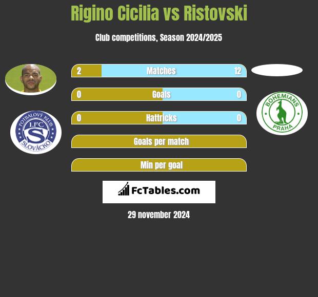 Rigino Cicilia vs Ristovski h2h player stats