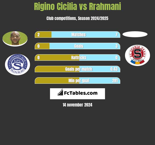 Rigino Cicilia vs Rrahmani h2h player stats