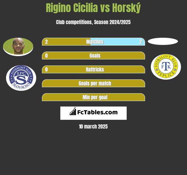 Rigino Cicilia vs Horský h2h player stats