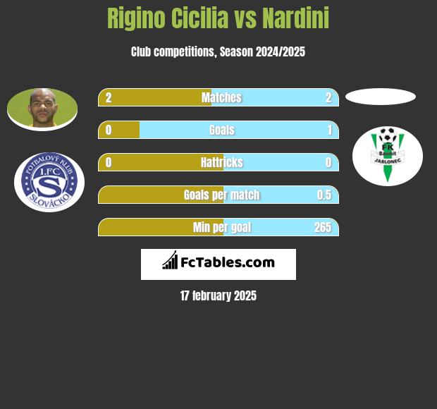 Rigino Cicilia vs Nardini h2h player stats