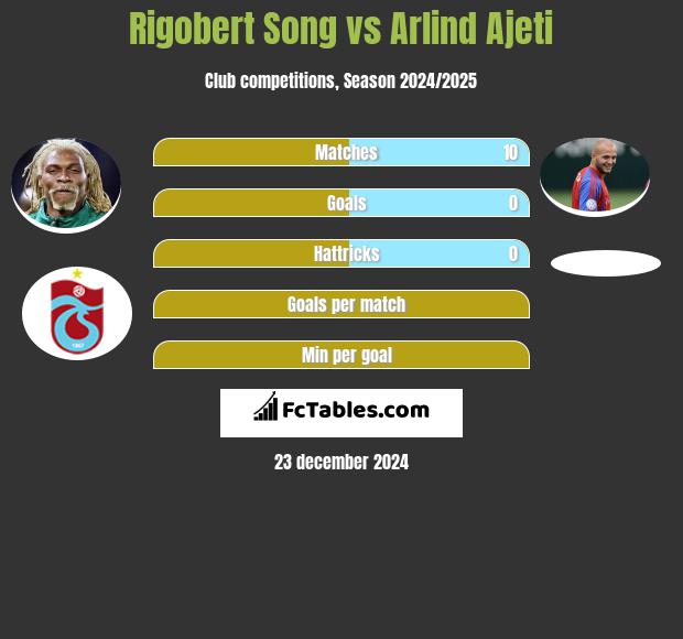 Rigobert Song vs Arlind Ajeti h2h player stats