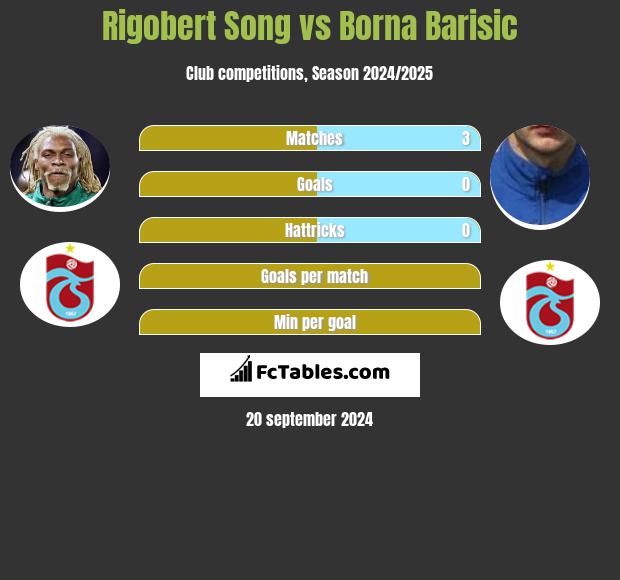 Rigobert Song vs Borna Barisic h2h player stats