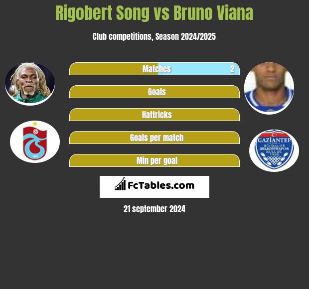 Rigobert Song vs Bruno Viana h2h player stats