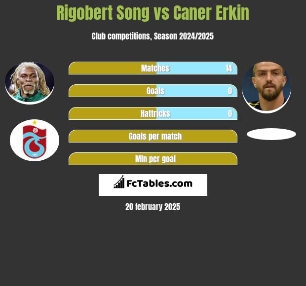 Rigobert Song vs Caner Erkin h2h player stats