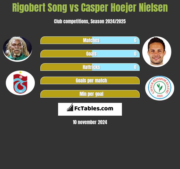 Rigobert Song vs Casper Hoejer Nielsen h2h player stats