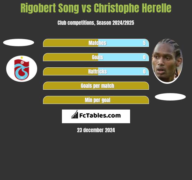 Rigobert Song vs Christophe Herelle h2h player stats