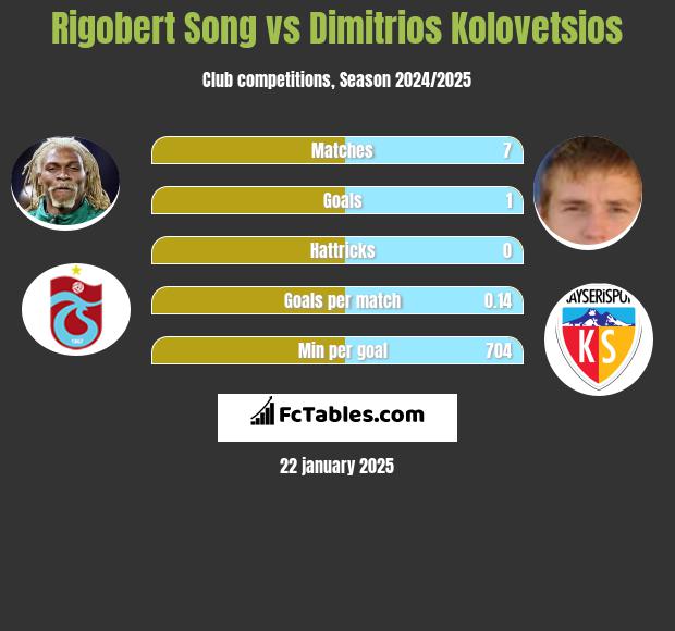 Rigobert Song vs Dimitrios Kolovetsios h2h player stats