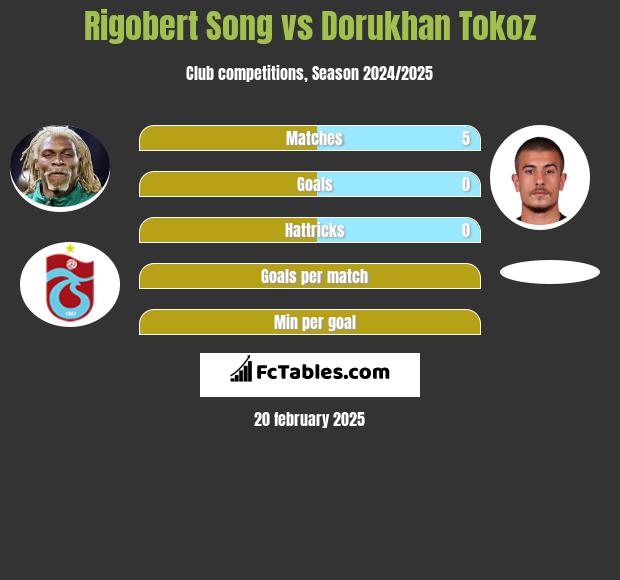 Rigobert Song vs Dorukhan Tokoz h2h player stats