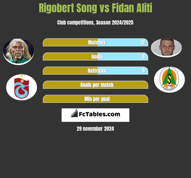 Rigobert Song vs Fidan Aliti h2h player stats