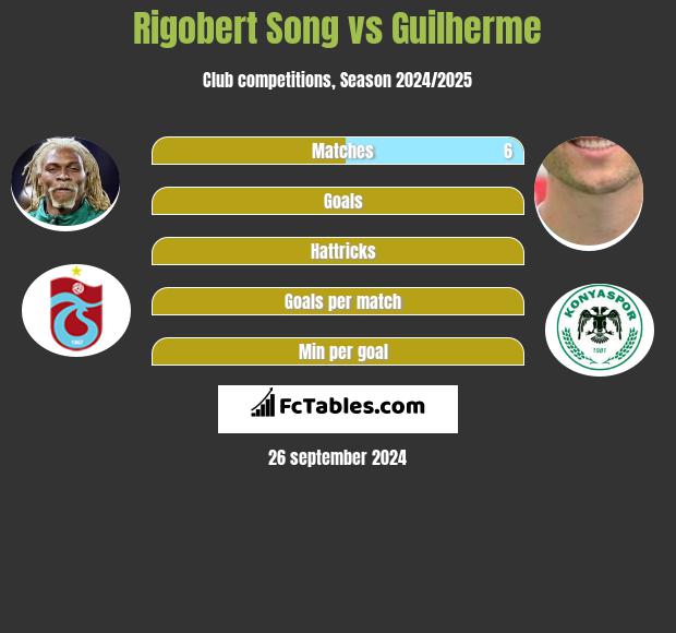 Rigobert Song vs Guilherme h2h player stats