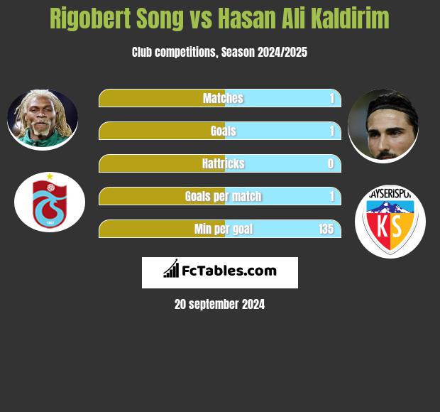 Rigobert Song vs Hasan Ali Kaldirim h2h player stats