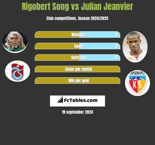 Rigobert Song vs Julian Jeanvier h2h player stats