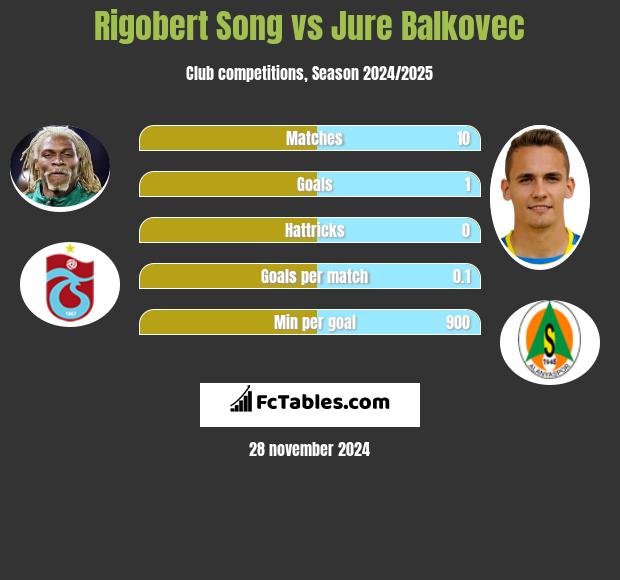 Rigobert Song vs Jure Balkovec h2h player stats