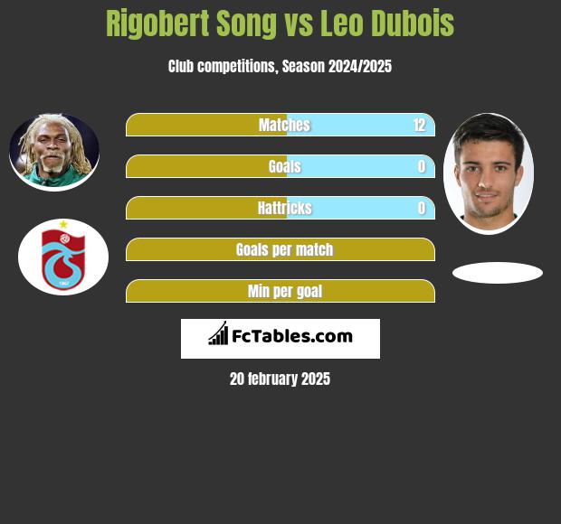 Rigobert Song vs Leo Dubois h2h player stats