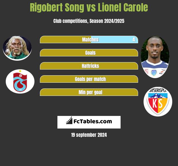 Rigobert Song vs Lionel Carole h2h player stats