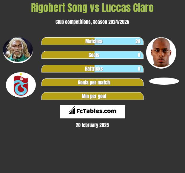 Rigobert Song vs Luccas Claro h2h player stats