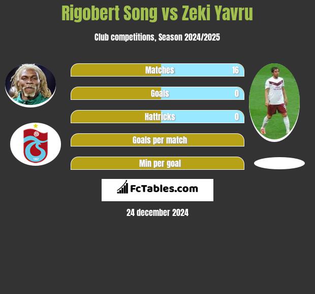 Rigobert Song vs Zeki Yavru h2h player stats