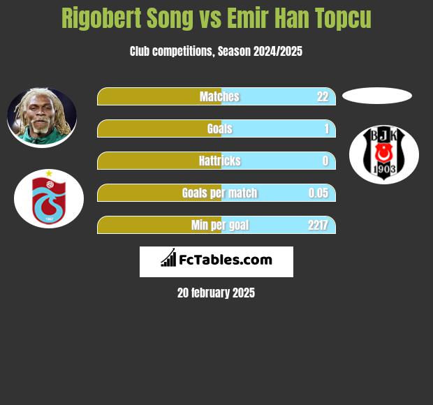 Rigobert Song vs Emir Han Topcu h2h player stats