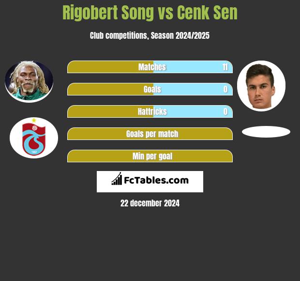 Rigobert Song vs Cenk Sen h2h player stats