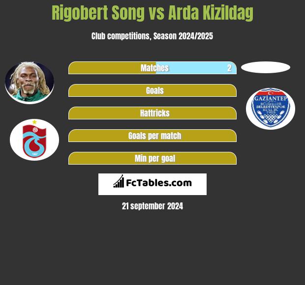 Rigobert Song vs Arda Kizildag h2h player stats