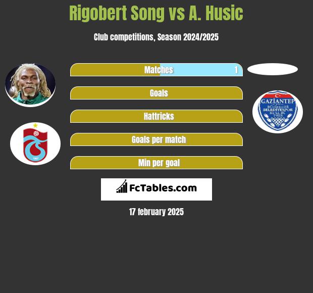 Rigobert Song vs A. Husic h2h player stats