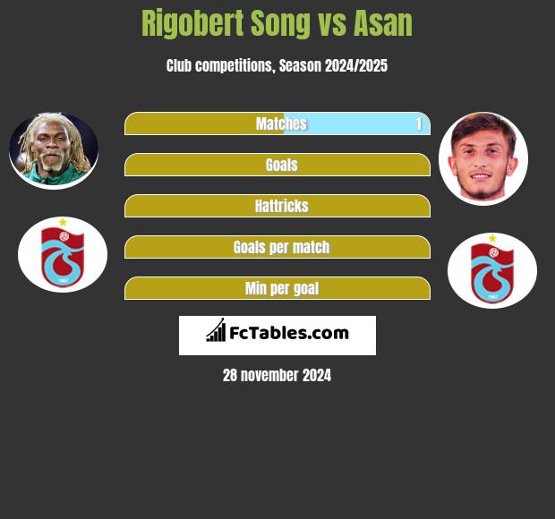 Rigobert Song vs Asan h2h player stats