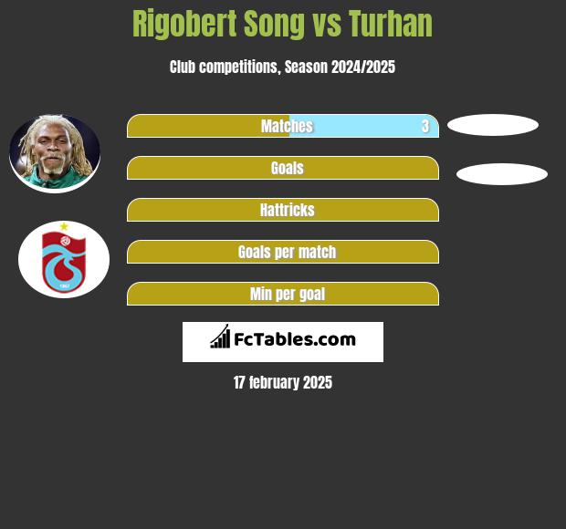 Rigobert Song vs Turhan h2h player stats