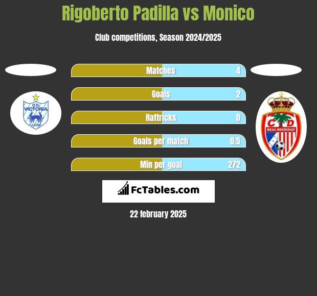 Rigoberto Padilla vs Monico h2h player stats