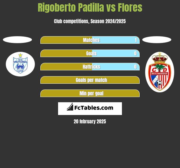 Rigoberto Padilla vs Flores h2h player stats