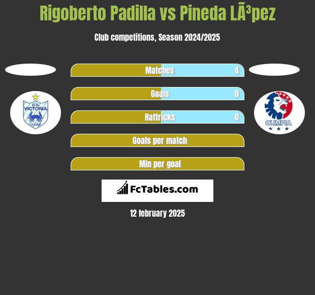 Rigoberto Padilla vs Pineda LÃ³pez h2h player stats